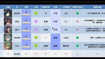 原神3.0版本最新爆料,揭秘新世界与神秘角色,探索未知领域 第1张 原神3.0版本最新爆料,揭秘新世界与神秘角色,探索未知领域 第1张